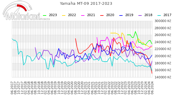 Yamaha MT-09 2017-2023