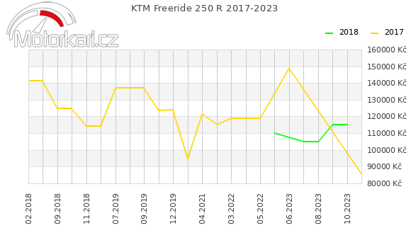 KTM Freeride 250 R 2017-2023