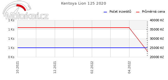 Kentoya Lion 125 2020