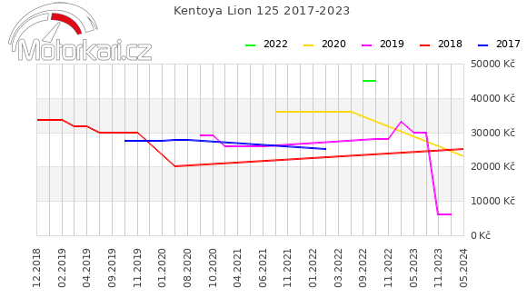 Kentoya Lion 125 2017-2023