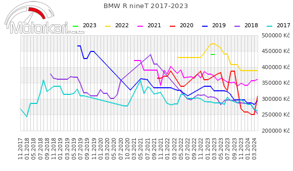 BMW R nineT 2017-2023