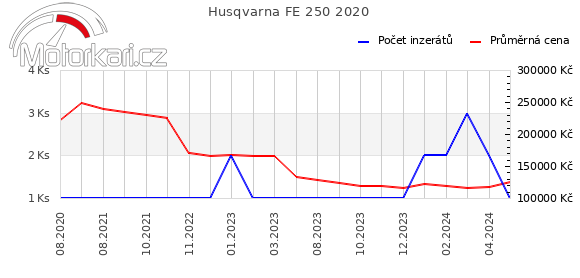 Husqvarna FE 250 2020