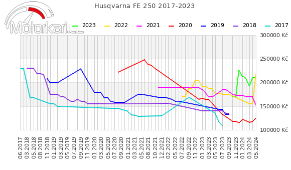 Husqvarna FE 250 2017-2023