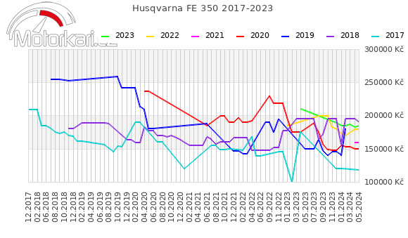 Husqvarna FE 350 2017-2023