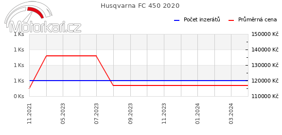 Husqvarna FC 450 2020