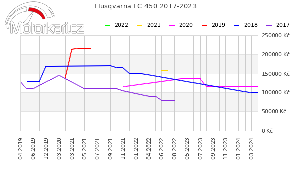 Husqvarna FC 450 2017-2023
