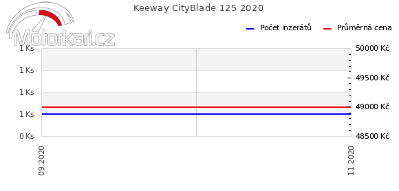 Keeway CityBlade 125 2020
