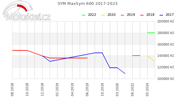 SYM MaxSym 600 2017-2023