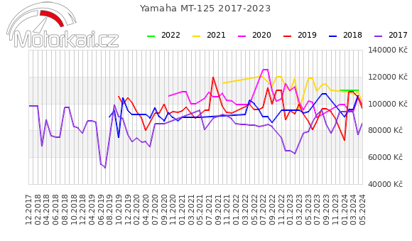 Yamaha MT-125 2017-2023
