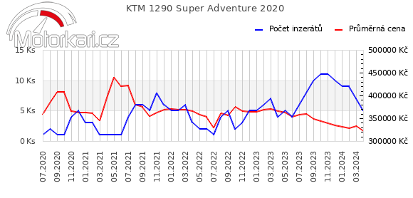KTM 1290 Super Adventure 2020