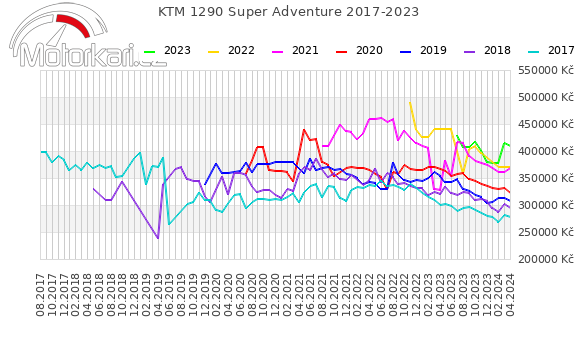 KTM 1290 Super Adventure 2017-2023