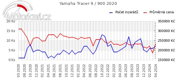 Yamaha Tracer 9 / 900 2020