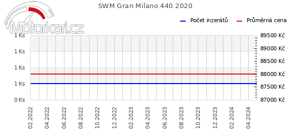 SWM Gran Milano 440 2020