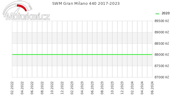 SWM Gran Milano 440 2017-2023