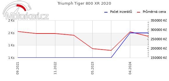 Triumph Tiger 800 XR 2020