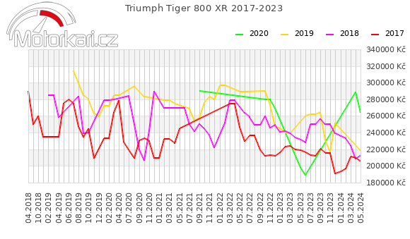 Triumph Tiger 800 XR 2017-2023