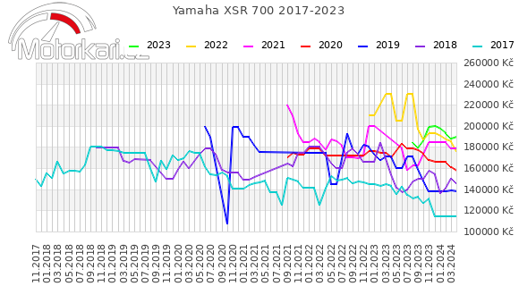 Yamaha XSR 700 2017-2023