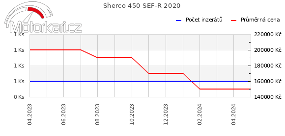 Sherco 450 SEF-R 2020