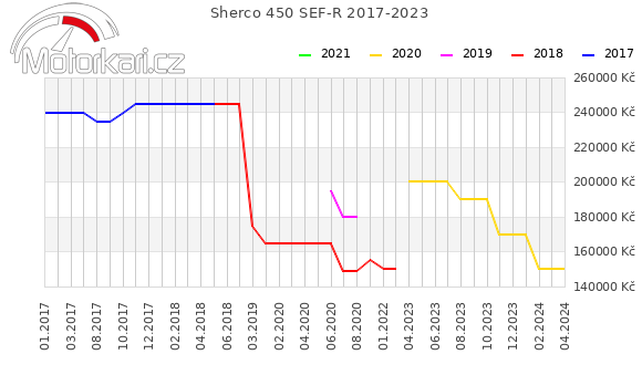 Sherco 450 SEF-R 2017-2023