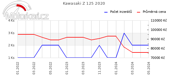 Kawasaki Z 125 2020