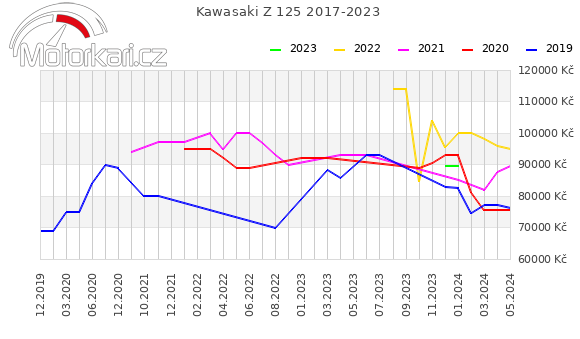 Kawasaki Z 125 2017-2023