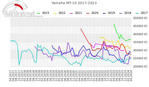 Yamaha MT-10 2017-2023