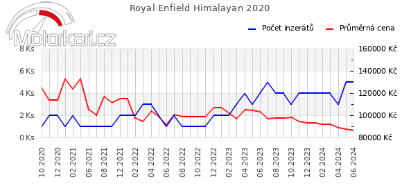 Royal Enfield Himalayan 2020