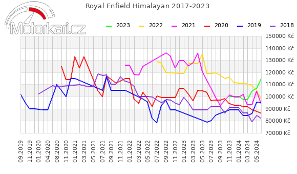Royal Enfield Himalayan 2017-2023