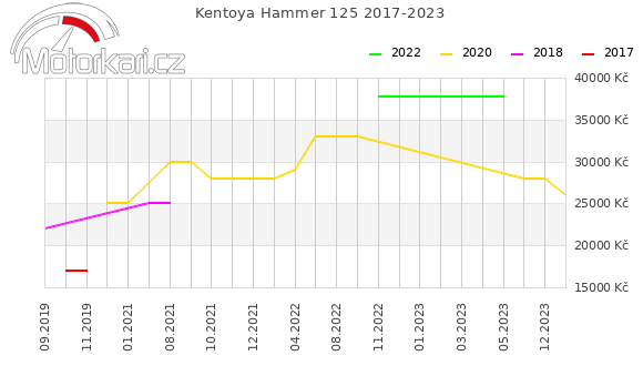 Kentoya Hammer 125 2017-2023