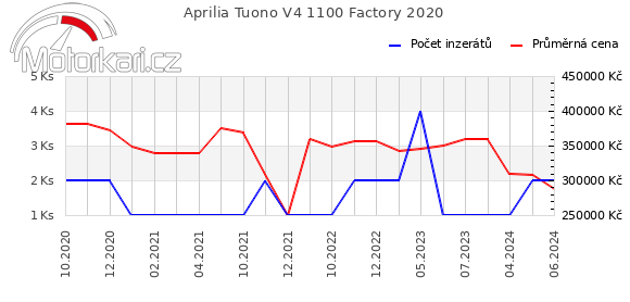 Aprilia Tuono V4 1100 Factory 2020