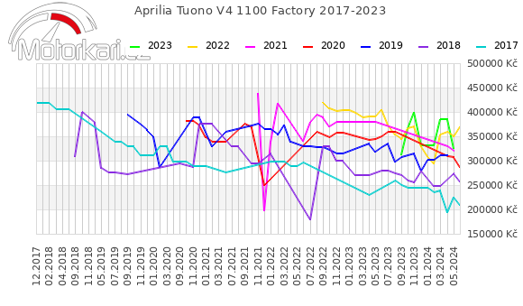 Aprilia Tuono V4 1100 Factory 2017-2023