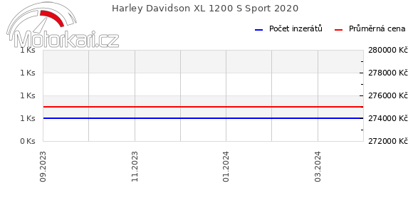 Harley Davidson XL 1200 S Sport 2020