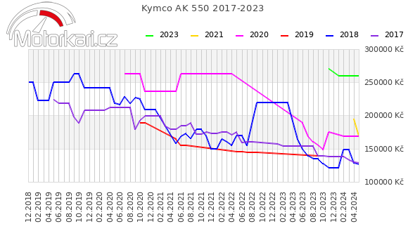 Kymco AK 550 2017-2023