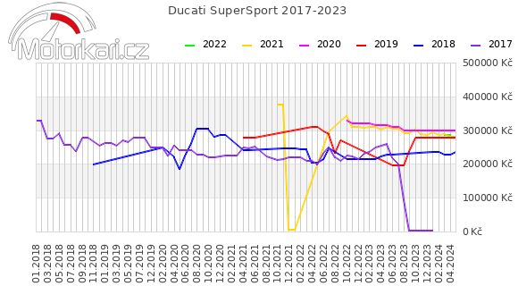 Ducati SuperSport 2017-2023