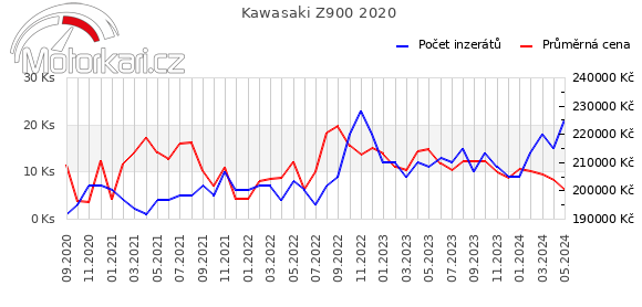 Kawasaki Z900 2020