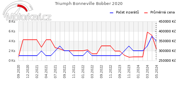 Triumph Bonneville Bobber 2020