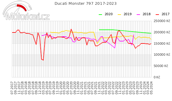 Ducati Monster 797 2017-2023