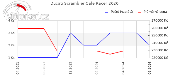 Ducati Scrambler Cafe Racer 2020