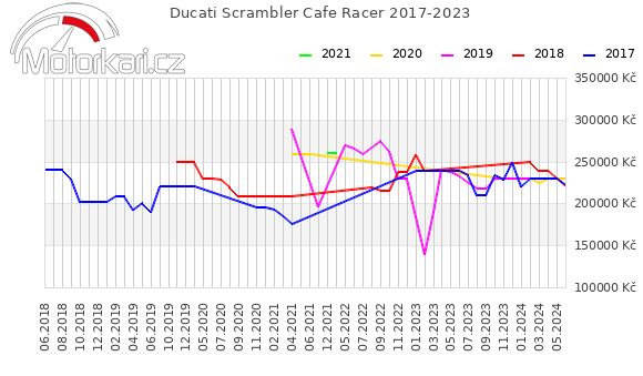 Ducati Scrambler Cafe Racer 2017-2023