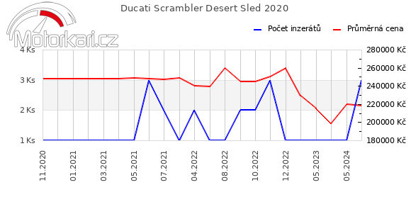 Ducati Scrambler Desert Sled 2020