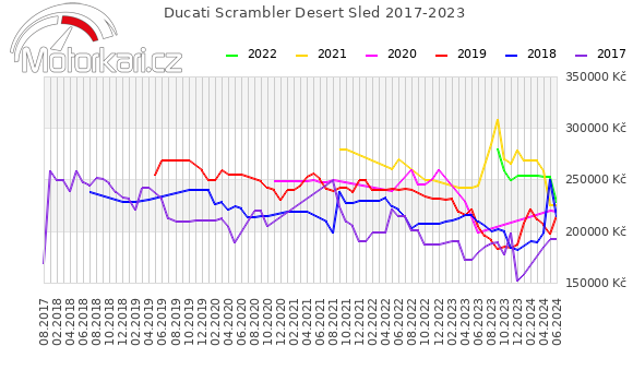 Ducati Scrambler Desert Sled 2017-2023