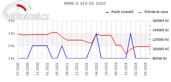 BMW G 310 GS 2020