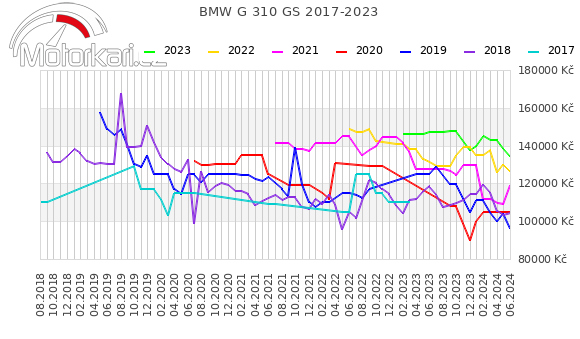 BMW G 310 GS 2017-2023