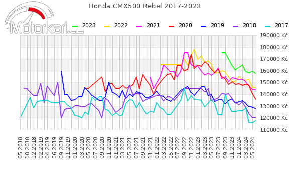 Honda CMX500 Rebel 2017-2023