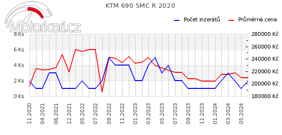 KTM 690 SMC R 2020