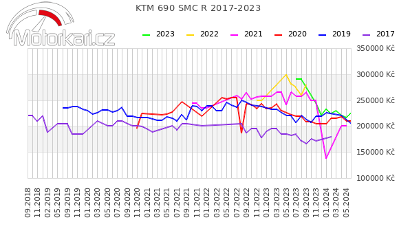 KTM 690 SMC R 2017-2023