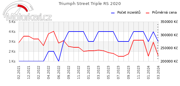 Triumph Street Triple RS 2020