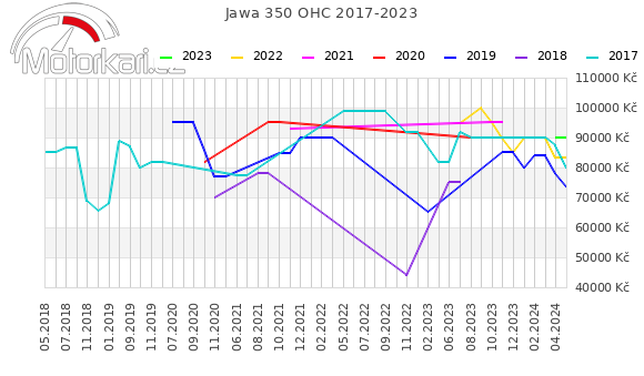 Jawa 350 OHC 2017-2023