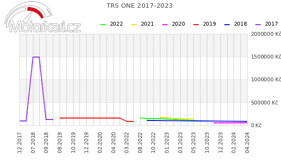 TRS ONE 2017-2023