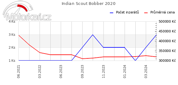 Indian Scout Bobber 2020